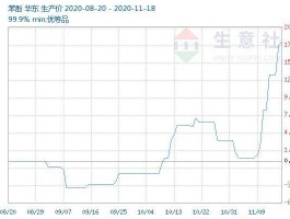 苯酚价格，苯酚价格？