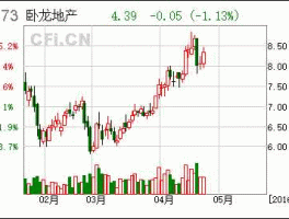 卧龙地产股票？沾龙的上市公司？