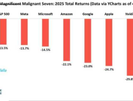 四月的第一周，七侠荡寇志的所有股票今年迄今均出现下跌，