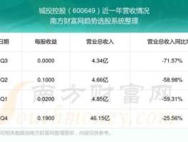 600649？城投控股600649在分立合并前目标价能涨到多少呢？