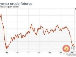 美原油价格连续实时走势图（美原油价格连续实时走势图分析）