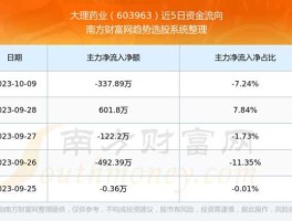 大理药业历史交易数据（大理药业历史交易价格）