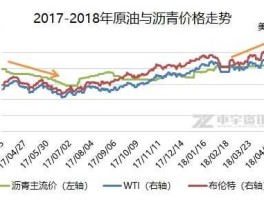 原油期货价格？石油沥青期货价格是多少？
