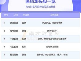 000661股票（你医药哪个龙头股业绩好？）