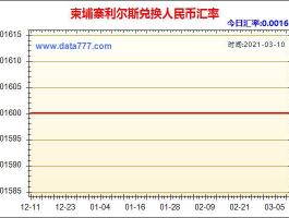 柬埔寨币对人民币汇率？柬埔寨1000换人民币多少？