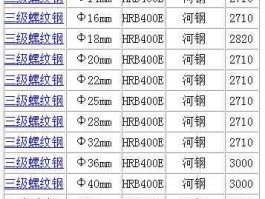 螺纹价格，武汉市黄陂区22螺纹钢的市场价格？