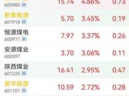 000968煤气化，煤炭龙头股有哪些？