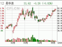 易华录股票，易华录重组后预计能涨多少？