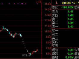 600680股票，3月4日有涨停潜力股票太极实业60066？