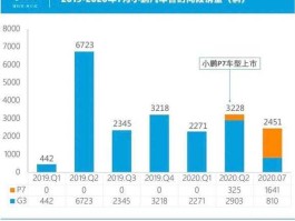 7月汽车销量，2023年7月小鹏汽车销量会达到多少辆？