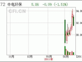 300172中电环保 中电环保股份有限公司是央企吗？