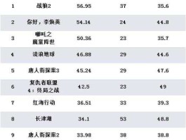 国庆档票房破2亿？国庆电影票房排行前十名？