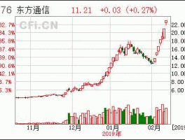 东方通信股票？中国通讯行业股票有哪些？