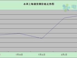 上海铜价格行情(上海今日期铜价格)