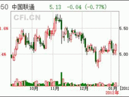 中国联通股票行情，42元的股票？