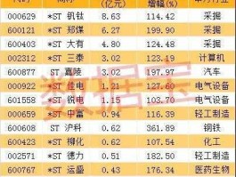 601558股票，股市中最便宜的st股有哪些呢？