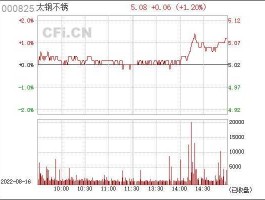 太钢不锈钢股票行情（太钢不锈000825股票行情）