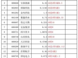 高送配股票一览表（高送配股票一览表2022）