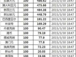 韩币兑换人民币汇率，一块人民币可以换多少韩元？
