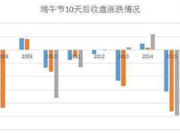 端午股市走势（端午节后股价走势）