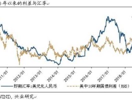 利率汇率，利率上升，汇率怎么变化，为什么？