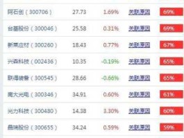 688079 半导体概念股有哪些？