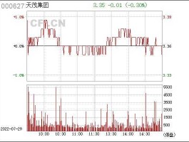 000627股票？天茂集团股票怎么样？