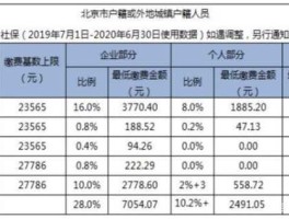 2013年北京社保基数？退休金为什么全国各地的标准不一样？