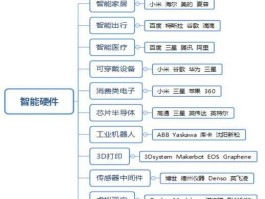 智能硬件，智能硬件属于什么行业？