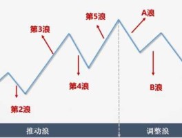 股市波浪划分（股市中波浪理论）