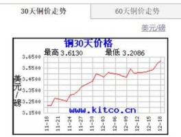今日铜价走势图（手机上如何看到京东历史价格走势？）