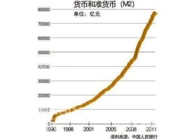2022全球十大货币排名（世界m2货币排名？）