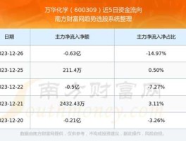 600309股票，万华化学上市时间？