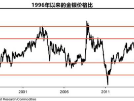黄金白银走势（黄金白银价格走势是同步的吗？）