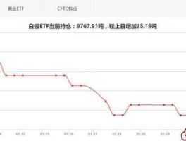 etf白银持仓量，ETF白银持仓增加意味着什么？