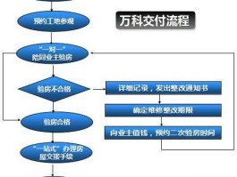 万科公司简介（万科购房流程？）