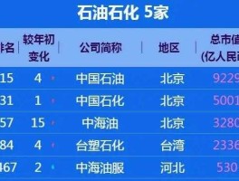 中国石化最高市值（中国石化最高市值多少亿）