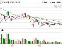 000153股票，丰原药业这支股票怎么样？