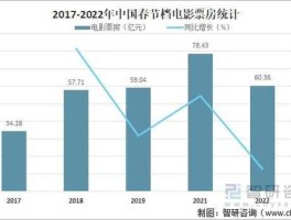 中国电影总票房(2022年中国电影总票房)