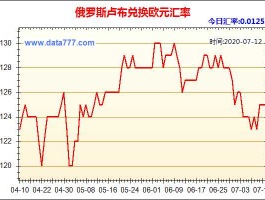 人民币和俄罗斯卢布的兑换比例(俄罗斯卢布与人民币兑换)