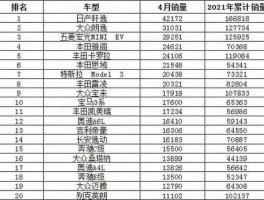 4月汽车销量排行榜（2020年4月suv销量排行？）