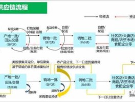 供应链商城 供应链管理的模式？