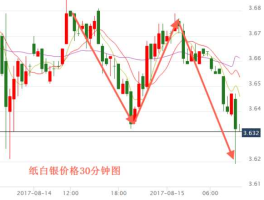 纸白银行情分析，建行的纸白银做空会爆仓吗？
