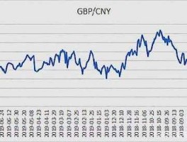 英镑人民币汇率 一英镑能兑换多少人民币？