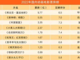 中国票房排行榜实时总榜2022(中国票房排行榜实时总榜2023)