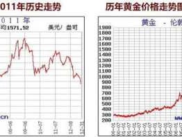 黄金价钱走势图（2023黄金价格走势图）