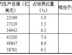 2010gdp？2010年我国生产总值超过哪个国家？