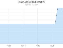 韩元二十年汇率变化 韩国货币面值？