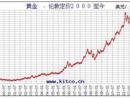 中国黄金价格走势(中国黄金价格走势图2021)