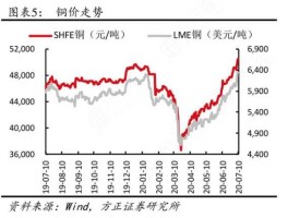 铜价走势？近20年哪年铜价最低？